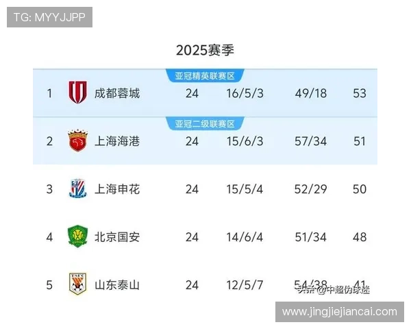 成都乒乓球队在世界锦标赛积分榜上以75分稳居第一名引发关注 成都乒乓球队在世界锦标赛积分榜上以75分稳居第一名引发关注